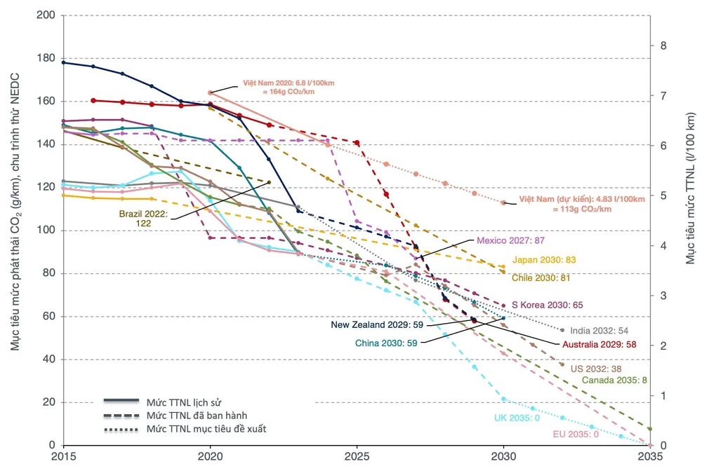 Biểu đồ mức tiêu thụ nhiên liệu. Bieudo.jpg