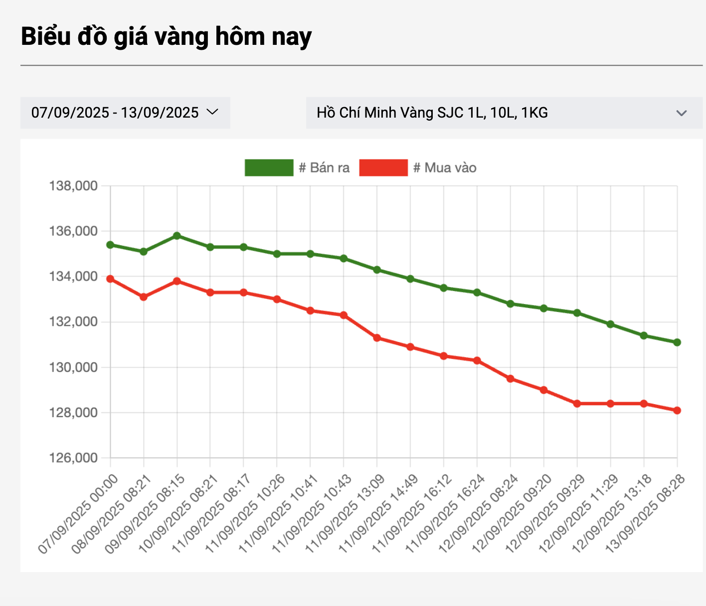 Sáng 13-9, giá vàng miếng SJC, vàng nhẫn tiếp đà giảm sốc - Ảnh 2. Sáng 13-9, giá vàng miếng SJC, vàng nhẫn tiếp đà giảm sốc - Ảnh 2.