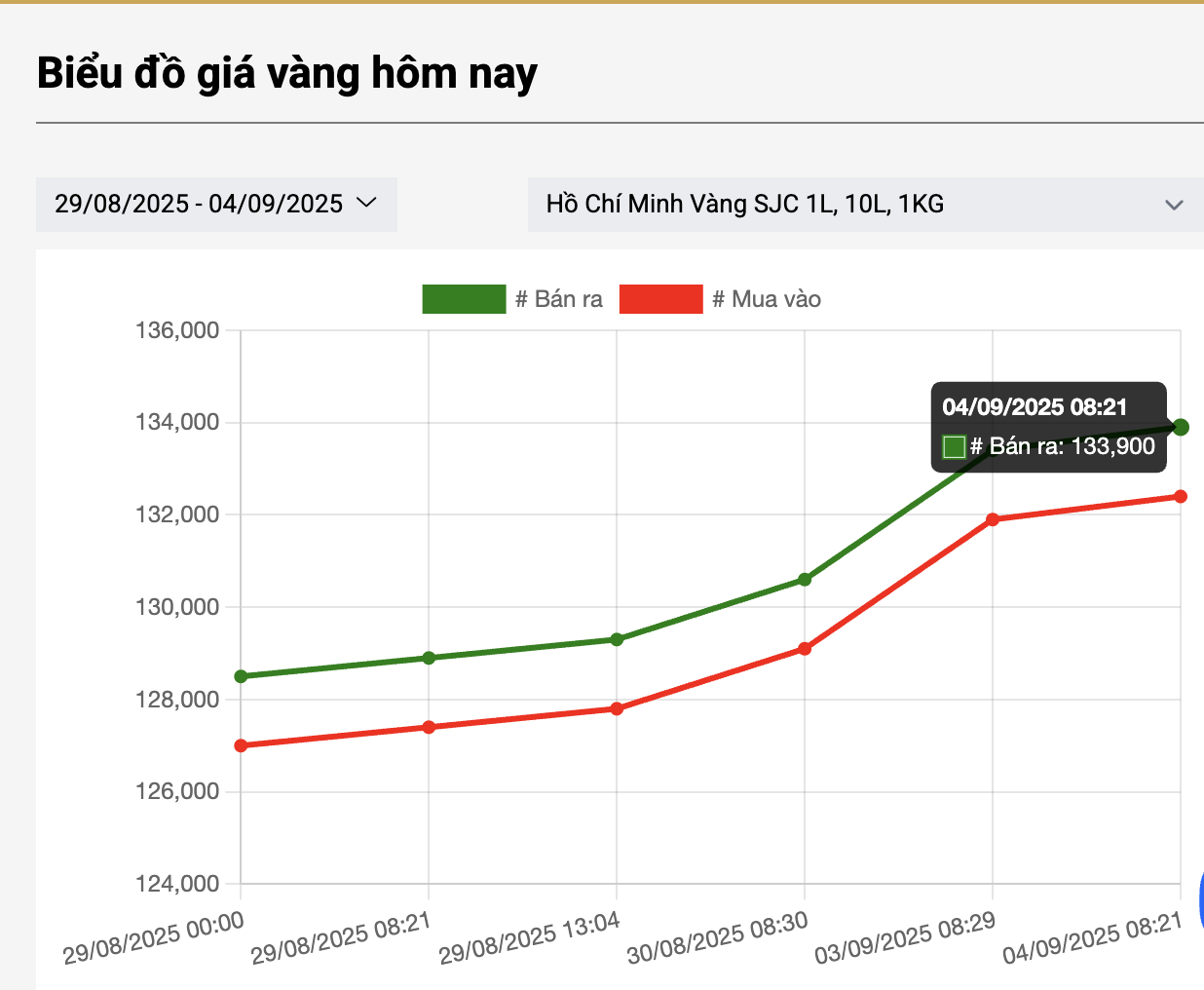 Giá vàng vượt 140 triệu đồng, chuyên gia cảnh báo nóng khi xếp hàng mua vào thời điểm này- Ảnh 3. Giá vàng vượt 140 triệu đồng, chuyên gia cảnh báo nóng khi xếp hàng mua vào thời điểm này- Ảnh 3.