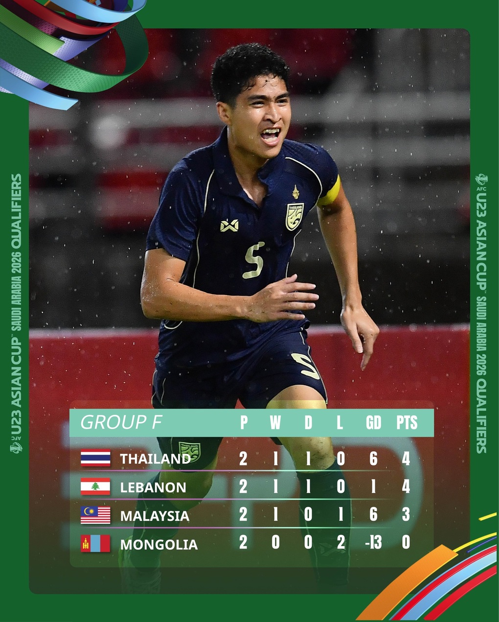 Kịch bản để các đội bóng Đông Nam Á vào vòng chung kết U23 châu Á - 4