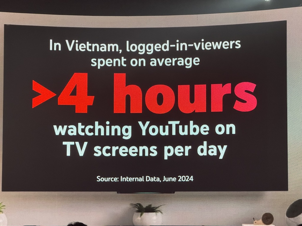 Người Việt dành trung bình 4 tiếng mỗi ngày xem YouTube trên TV- Ảnh 1. Người Việt dành trung bình 4 tiếng mỗi ngày xem YouTube trên TV- Ảnh 1.