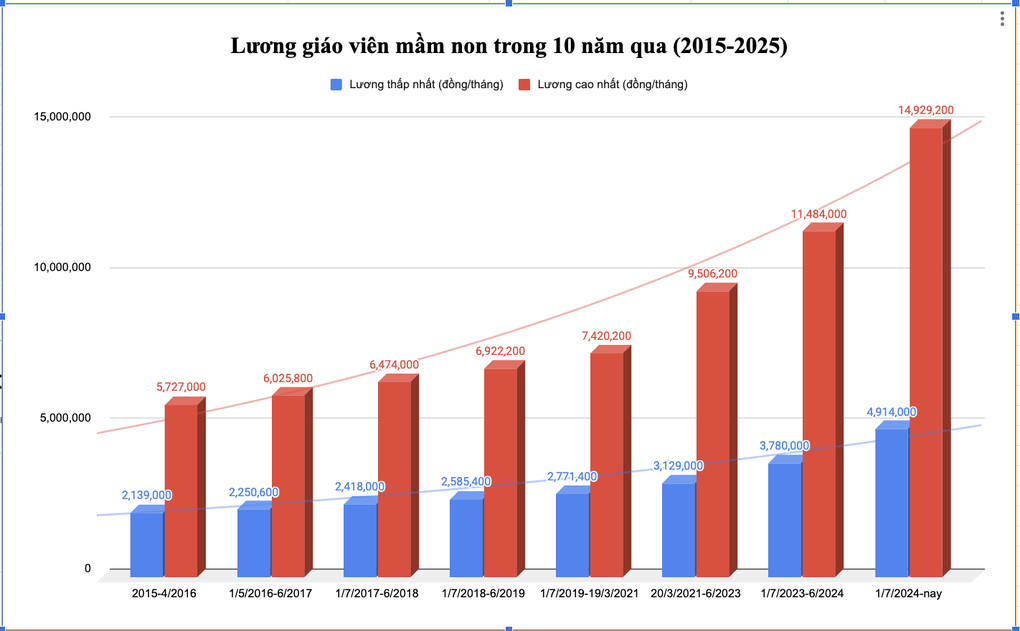 Nhìn lại 7 lần tăng lương của giáo viên trong 10 năm qua - 1 Nhìn lại 7 lần tăng lương của giáo viên trong 10 năm qua - 1