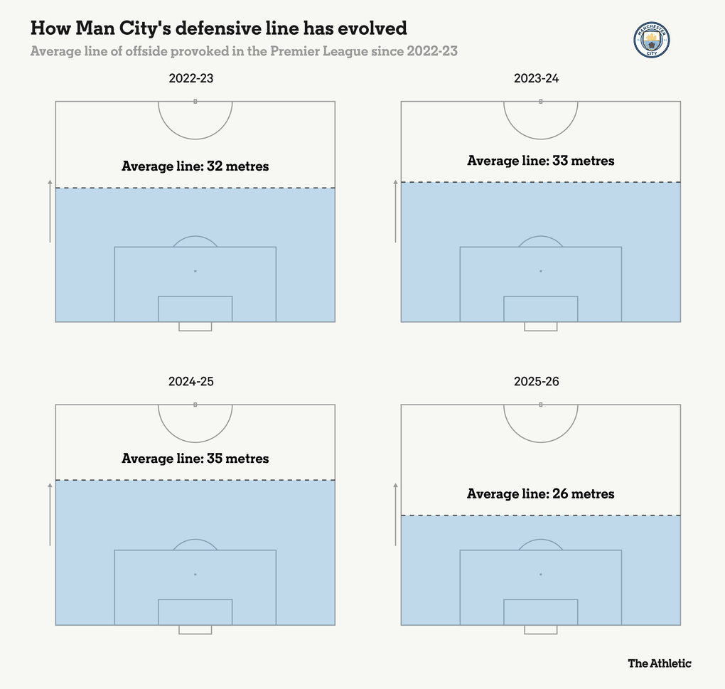 Pep Guardiola hạ mình chơi “phản bóng đá”: Biến hóa hay bất lực? - 1