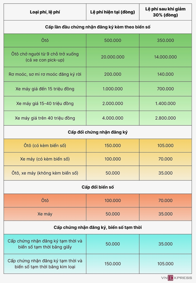 Mức giảm dự kiến các thủ tục đăng ký xe tại 6 tỉnh, thành trực thuộc Trung ương. Đồ họa: Hồ Tân