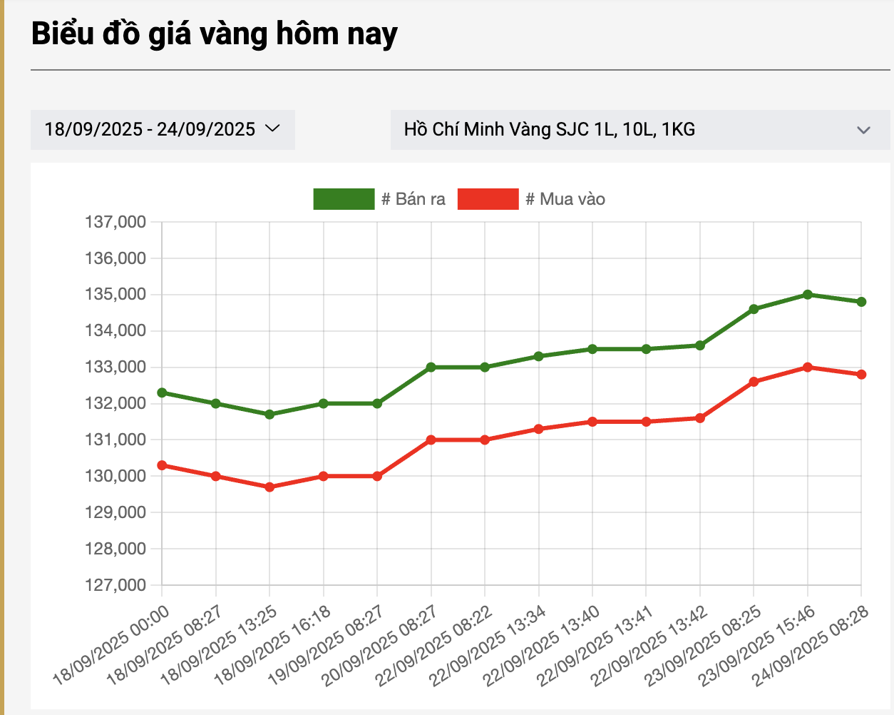 Sáng 24-9, giá vàng miếng SJC bất ngờ giảm trở lại- Ảnh 2. Sáng 24-9, giá vàng miếng SJC bất ngờ giảm trở lại- Ảnh 2.