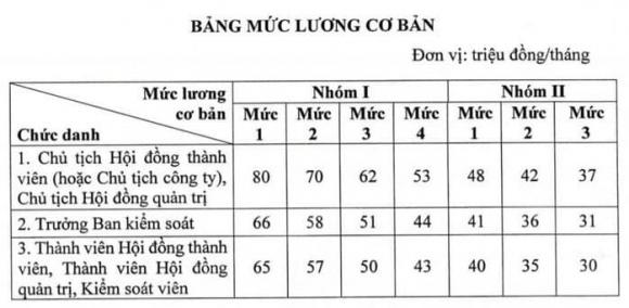 'Sếp' doanh nghiệp nhà nước có lương cơ bản cao nhất 80.000.000 đồng/tháng, đúng không? 0 Luật doanh nghiệp, mức lương sếp doanh nghiệp nhà nước