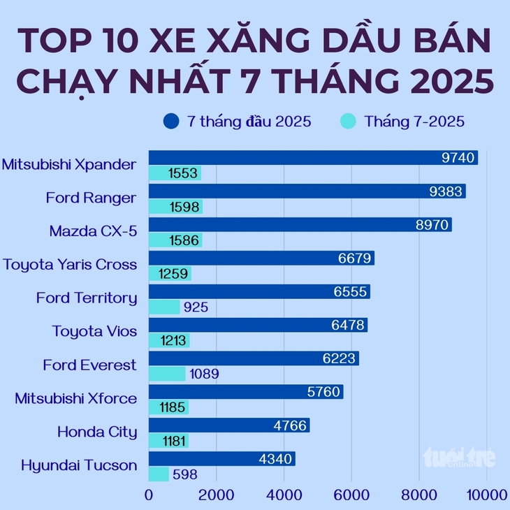 Tin tức giá xe: Mitsubishi Xpander lăn bánh giảm gần 100 triệu đồng 2 Mitsubishi Xpander - Ảnh 2.