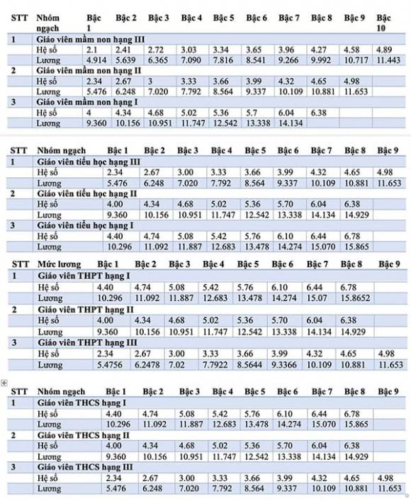 xep-luong-cao-nhat-cho-giao-vien-trong-khu-vuc-cong-moi-nguoi-tang-tu-2-7-trieuthang (1).jpg 0 Luật Nhà giáo, lương giáo viên,