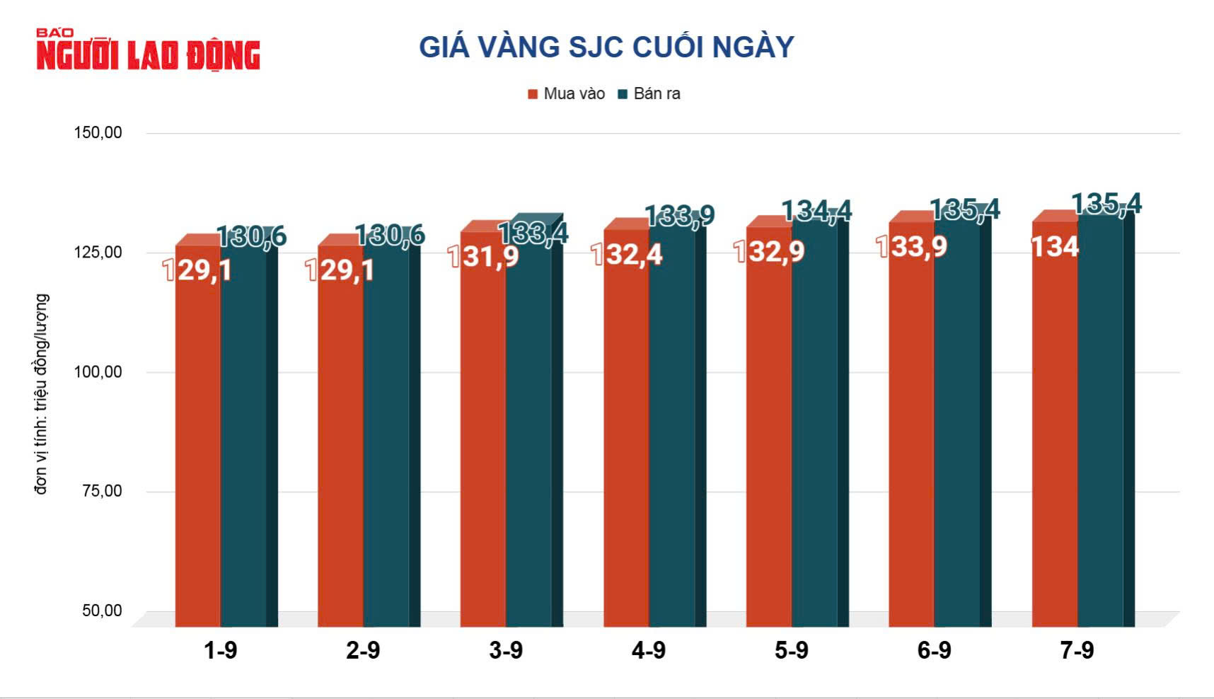 Giá vàng hôm nay 8-9: Vừa mở cửa đầu tuần, vàng miếng SJC giảm- Ảnh 3. Giá vàng hôm nay 8-9: Vừa mở cửa đầu tuần, vàng miếng SJC giảm- Ảnh 3.