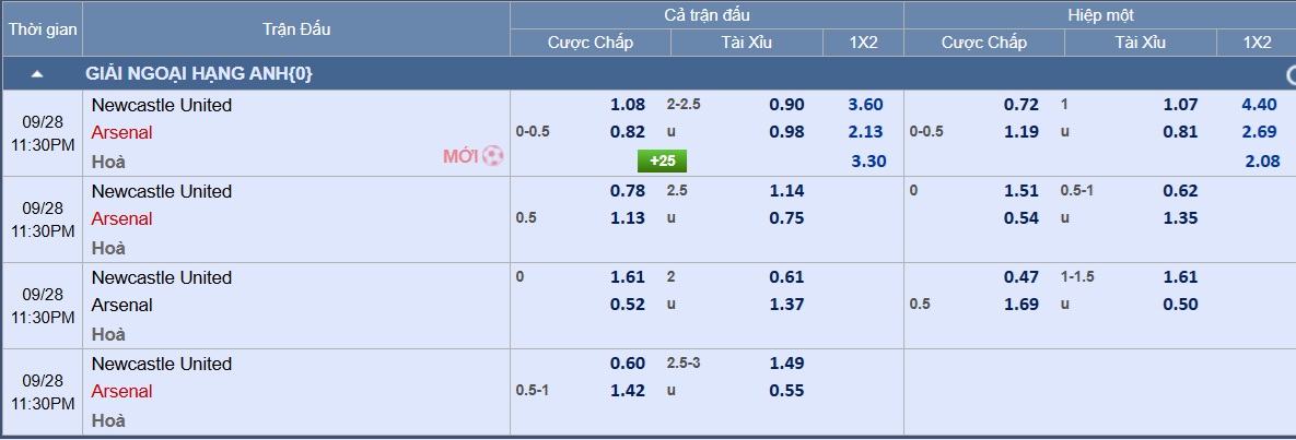Soi tỉ số trận Newcastle - Arsenal: Bất phân thắng bại- Ảnh 3. Soi tỉ số trận Newcastle - Arsenal: Bất phân thắng bại- Ảnh 3.