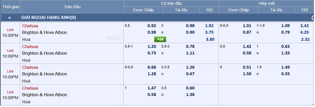 Chờ bất ngờ ở Stamford Bridge 2 Soi tỉ số trận Chelsea – Brighton: Không có bất ngờ ở Stamford Bridge - Ảnh 2.