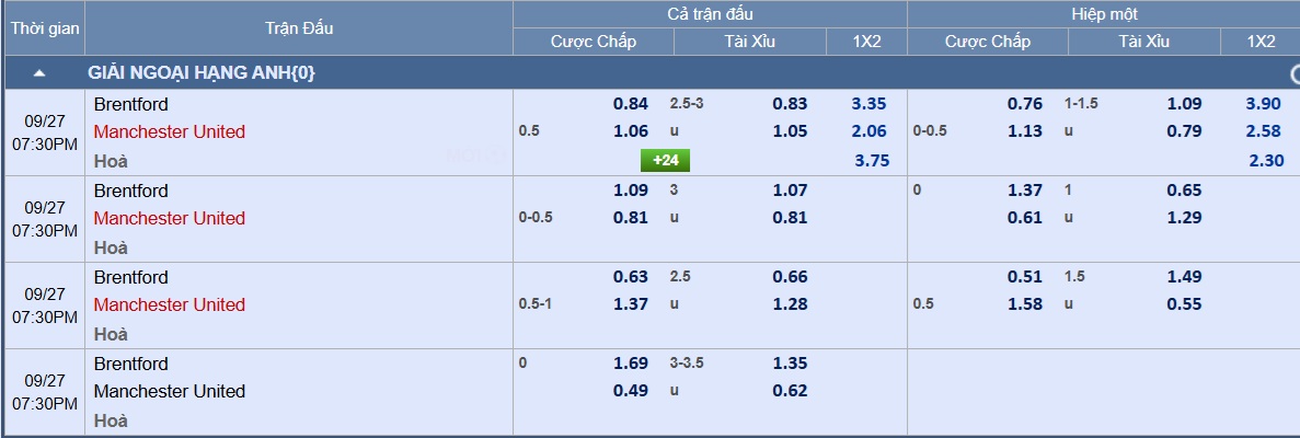 Soi tỉ số trận Brentford 3 Soi tỉ số trận Brentford – Manchester United: Khoảng cách mong manh - Ảnh 3.