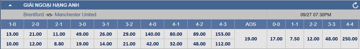 Soi tỉ số trận Brentford 2 Soi tỉ số trận Brentford – Manchester United: Khoảng cách mong manh - Ảnh 2.