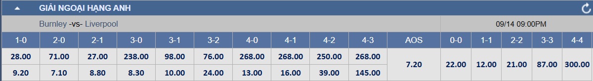 Soi tỉ số trận Burnley – Liverpool: Thế trận một chiều 2 Soi tỉ số trận Burnley – Liverpool: Thế trận một chiều ở Turf Moor - Ảnh 2.