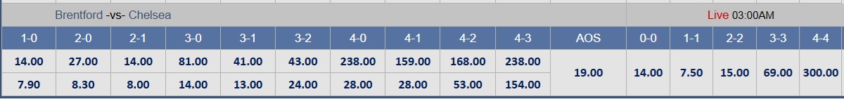 Soi tỉ số trận Brentford – Chelsea: Phá vỡ vận đen trên sân Gtech- Ảnh 3. Soi tỉ số trận Brentford – Chelsea: Phá vỡ vận đen trên sân Gtech- Ảnh 3.