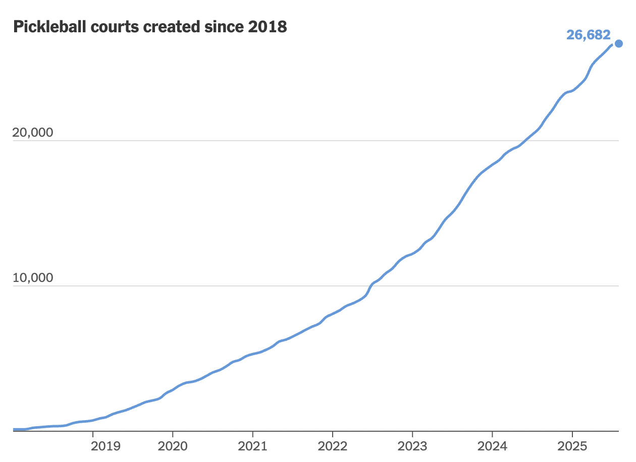 Pickleball “nuốt chửng” 8.000 sân tennis ở Mỹ: Môn thể thao gây nghiện qua góc nhìn từ trên cao- Ảnh 12.