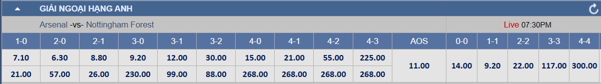Soi tỉ số trận Arsenal 3 Soi tỉ số trận Arsenal - Nottingham Forest: Sức mạnh chủ nhà - Ảnh 3.