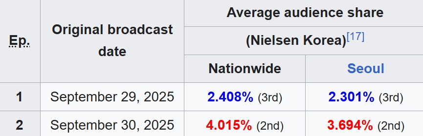 Không ngờ có phim Hàn lập kỷ lục rating xưa nay hiếm: Nữ chính vừa đẹp vừa chất dã man, sợ nghiện đừng dính vào- Ảnh 4. Không ngờ có phim Hàn lập kỷ lục rating xưa nay hiếm: Nữ chính vừa đẹp vừa chất dã man, sợ nghiện đừng dính vào- Ảnh 4.