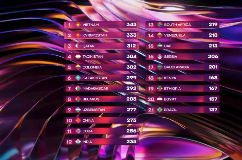 Hé lộ cuộc đua điểm số đưa Đức Phúc lên ngôi vương Intervision 2025, một đại diện “so găng” cực gắt- Ảnh 5.