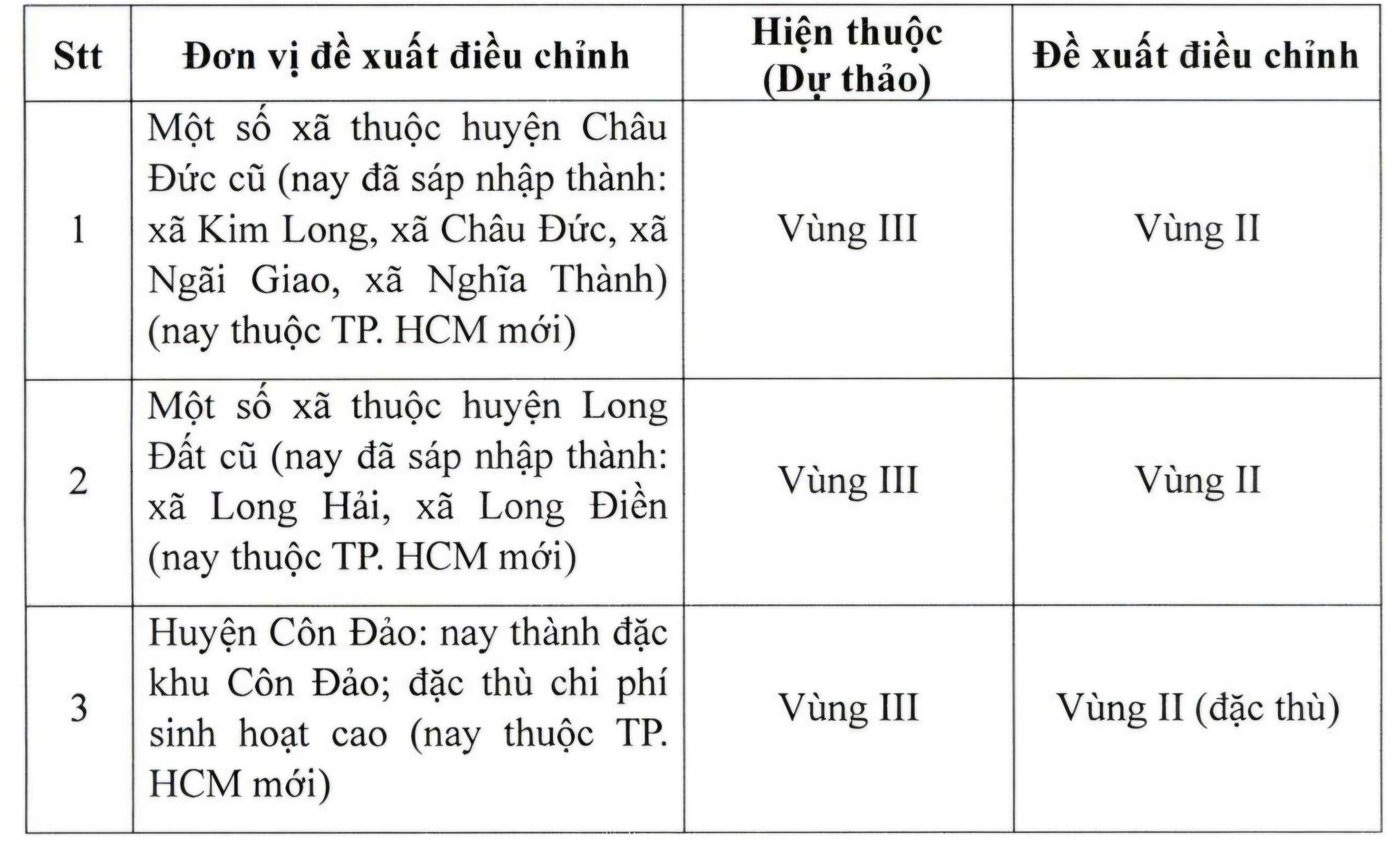 Vùng lương tối thiểu năm 2026 tại TP HCM được đề xuất ra sao? - Ảnh 2.