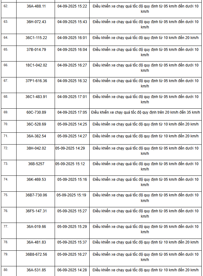 469 xe có biển số sau vi phạm trên Quốc lộ 1, Quốc lộ 45 và Quốc lộ 10 nhanh chóng nộp phạt nguội theo Nghị định 168- Ảnh 4.