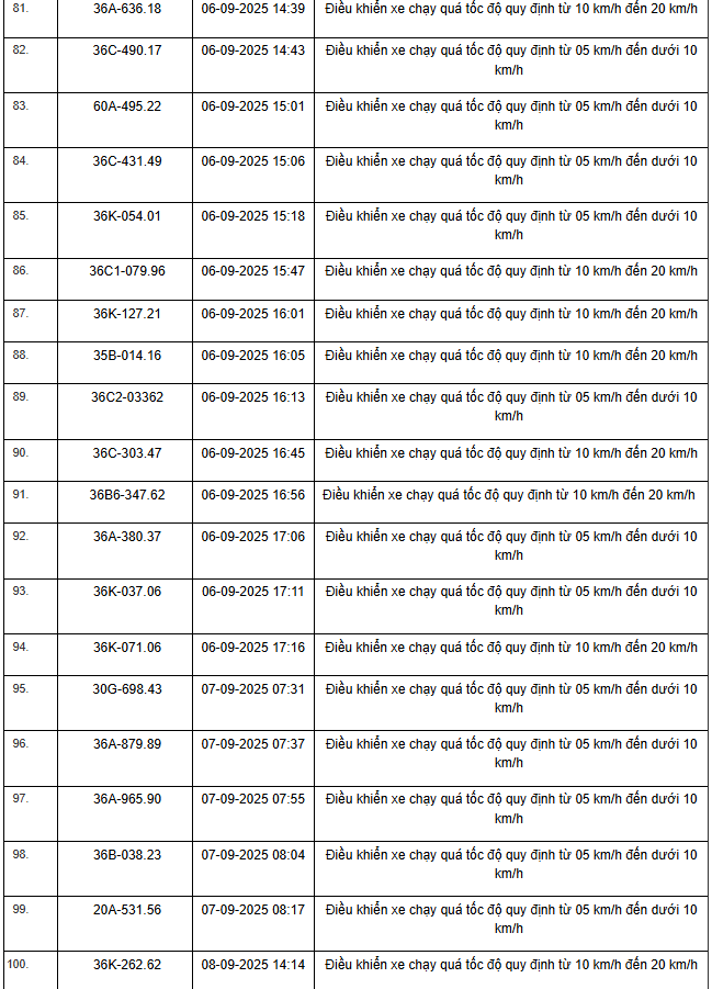 469 xe có biển số sau vi phạm trên Quốc lộ 1, Quốc lộ 45 và Quốc lộ 10 nhanh chóng nộp phạt nguội theo Nghị định 168- Ảnh 5.