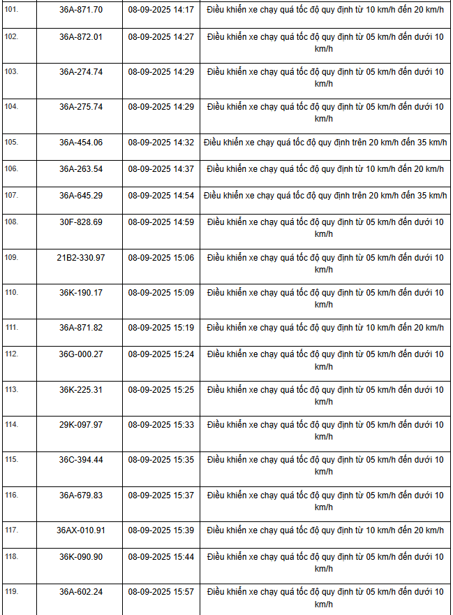 469 xe có biển số sau vi phạm trên Quốc lộ 1, Quốc lộ 45 và Quốc lộ 10 nhanh chóng nộp phạt nguội theo Nghị định 168- Ảnh 6.