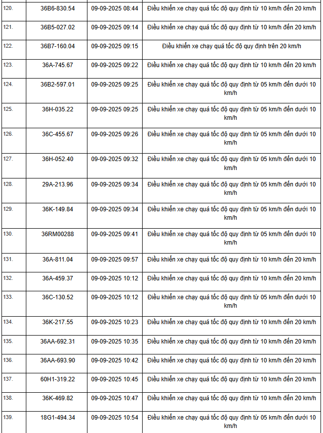 469 xe có biển số sau vi phạm trên Quốc lộ 1, Quốc lộ 45 và Quốc lộ 10 nhanh chóng nộp phạt nguội theo Nghị định 168- Ảnh 7.
