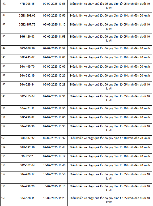 469 xe có biển số sau vi phạm trên Quốc lộ 1, Quốc lộ 45 và Quốc lộ 10 nhanh chóng nộp phạt nguội theo Nghị định 168- Ảnh 8.