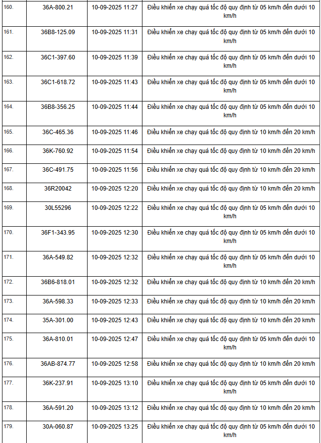 469 xe có biển số sau vi phạm trên Quốc lộ 1, Quốc lộ 45 và Quốc lộ 10 nhanh chóng nộp phạt nguội theo Nghị định 168- Ảnh 9.