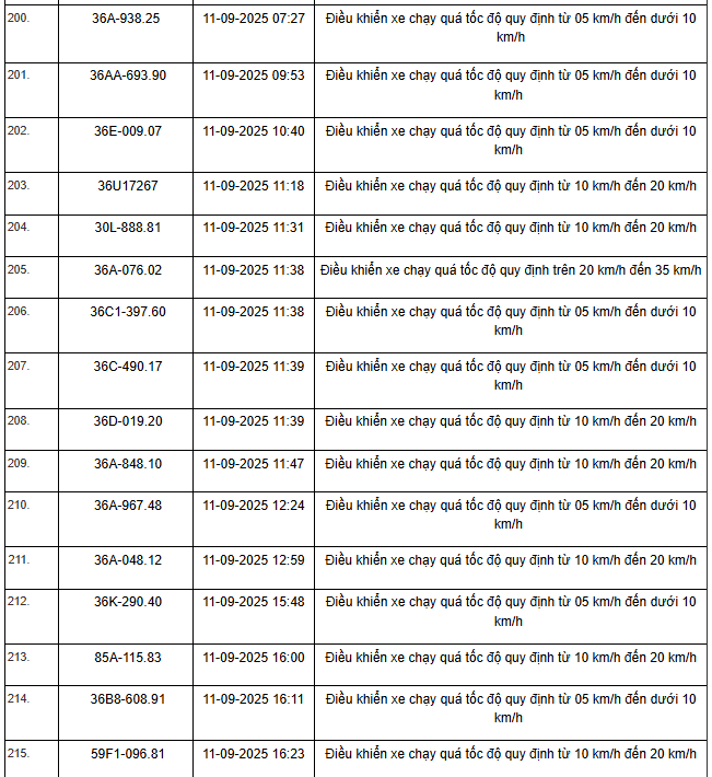 469 xe có biển số sau vi phạm trên Quốc lộ 1, Quốc lộ 45 và Quốc lộ 10 nhanh chóng nộp phạt nguội theo Nghị định 168- Ảnh 11.