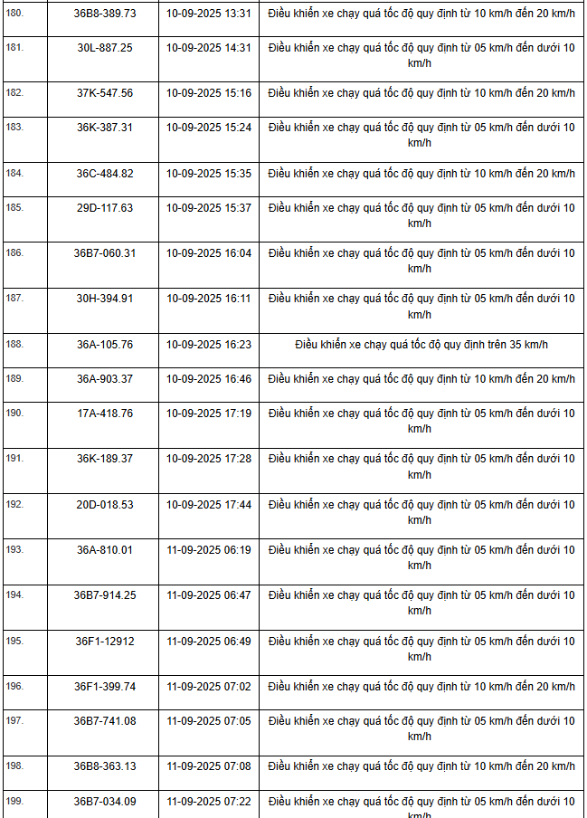 469 xe có biển số sau vi phạm trên Quốc lộ 1, Quốc lộ 45 và Quốc lộ 10 nhanh chóng nộp phạt nguội theo Nghị định 168- Ảnh 10.