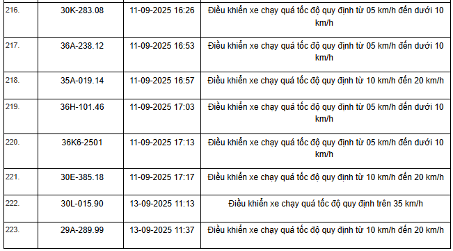 469 xe có biển số sau vi phạm trên Quốc lộ 1, Quốc lộ 45 và Quốc lộ 10 nhanh chóng nộp phạt nguội theo Nghị định 168- Ảnh 12.