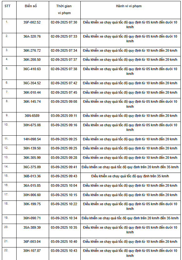 469 xe có biển số sau vi phạm trên Quốc lộ 1, Quốc lộ 45 và Quốc lộ 10 nhanh chóng nộp phạt nguội theo Nghị định 168- Ảnh 13.