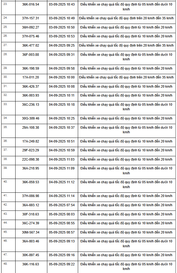 469 xe có biển số sau vi phạm trên Quốc lộ 1, Quốc lộ 45 và Quốc lộ 10 nhanh chóng nộp phạt nguội theo Nghị định 168- Ảnh 14.
