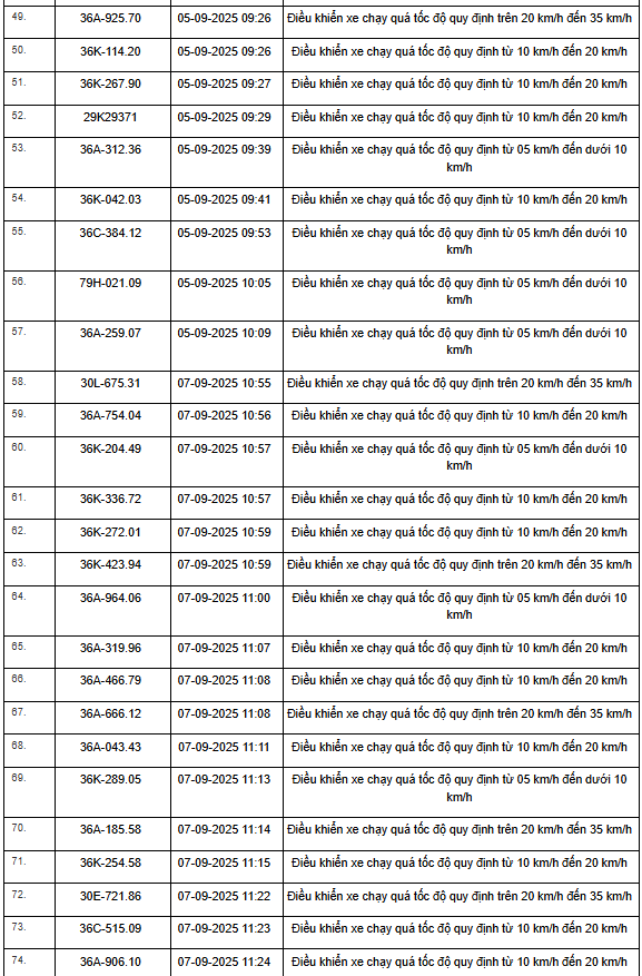 469 xe có biển số sau vi phạm trên Quốc lộ 1, Quốc lộ 45 và Quốc lộ 10 nhanh chóng nộp phạt nguội theo Nghị định 168- Ảnh 15.