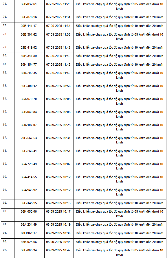 469 xe có biển số sau vi phạm trên Quốc lộ 1, Quốc lộ 45 và Quốc lộ 10 nhanh chóng nộp phạt nguội theo Nghị định 168- Ảnh 16.