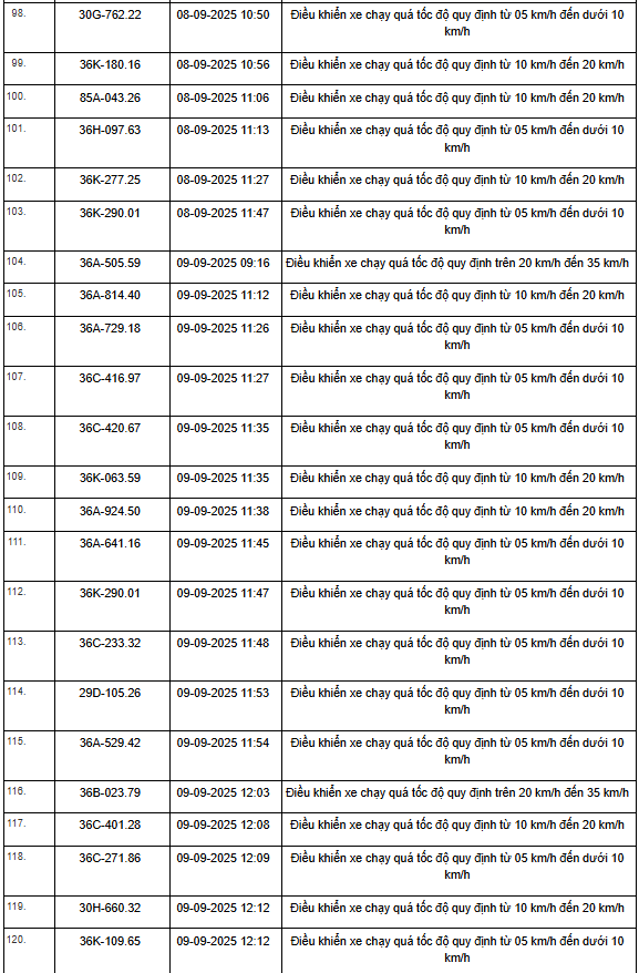 469 xe có biển số sau vi phạm trên Quốc lộ 1, Quốc lộ 45 và Quốc lộ 10 nhanh chóng nộp phạt nguội theo Nghị định 168- Ảnh 17.