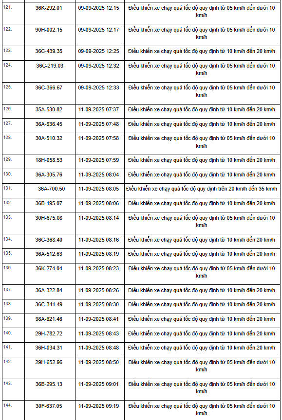 469 xe có biển số sau vi phạm trên Quốc lộ 1, Quốc lộ 45 và Quốc lộ 10 nhanh chóng nộp phạt nguội theo Nghị định 168- Ảnh 18.