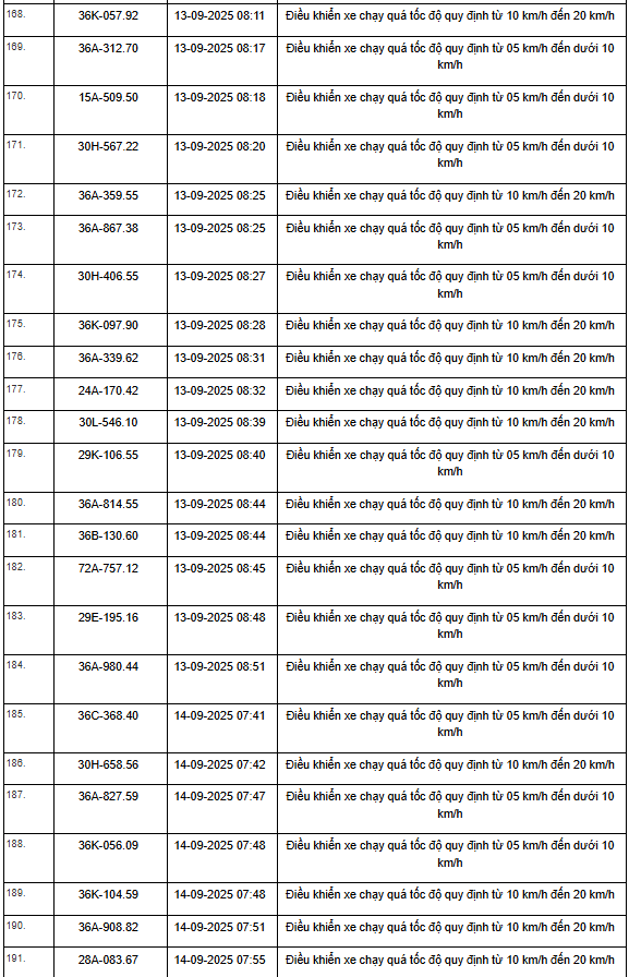 469 xe có biển số sau vi phạm trên Quốc lộ 1, Quốc lộ 45 và Quốc lộ 10 nhanh chóng nộp phạt nguội theo Nghị định 168- Ảnh 20.