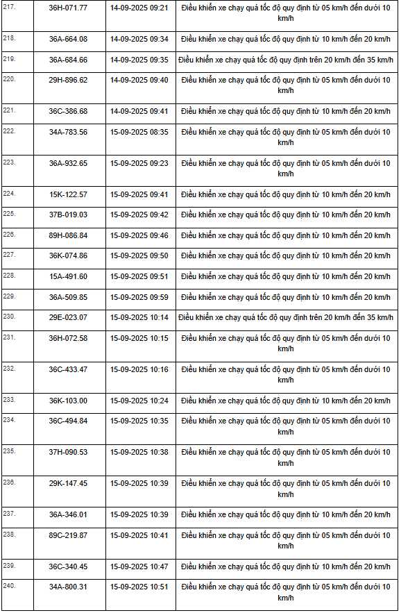 469 xe có biển số sau vi phạm trên Quốc lộ 1, Quốc lộ 45 và Quốc lộ 10 nhanh chóng nộp phạt nguội theo Nghị định 168- Ảnh 22.