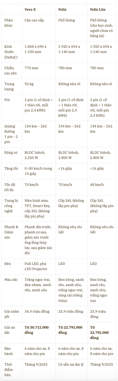 Vừa lộ diện xe máy điện VinFast Vero X mới: Đi 262km/sạc, giá gần 35 triệu nhưng có thể mua được rẻ hơn- Ảnh 5.