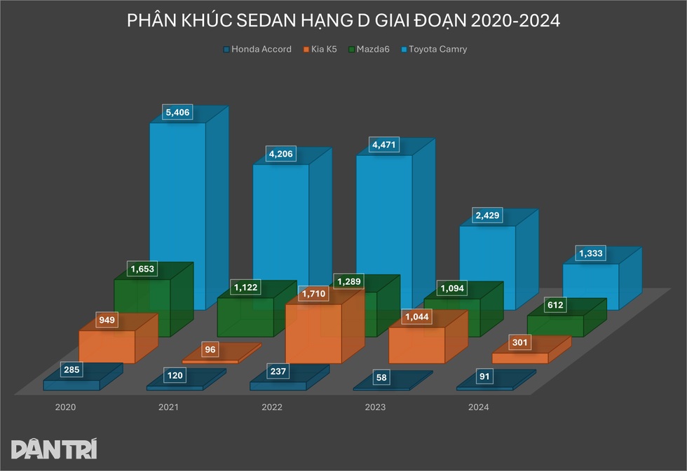 Mazda6 ngừng bán tại Việt Nam, tương lai Honda Accord ra sao? - 3