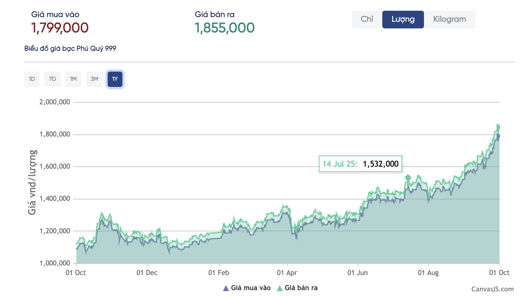 Giá bạc hôm nay 1-10: Bạc Phú Quý đảo chiều giảm, người mua bạc cần lưu ý gì?- Ảnh 3.