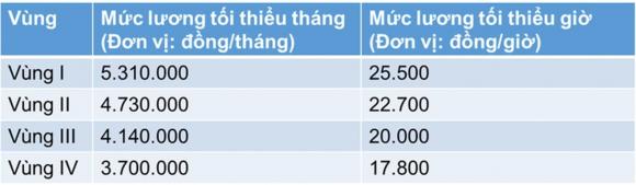 Lương tối thiểu, tăng lương, kiến thức