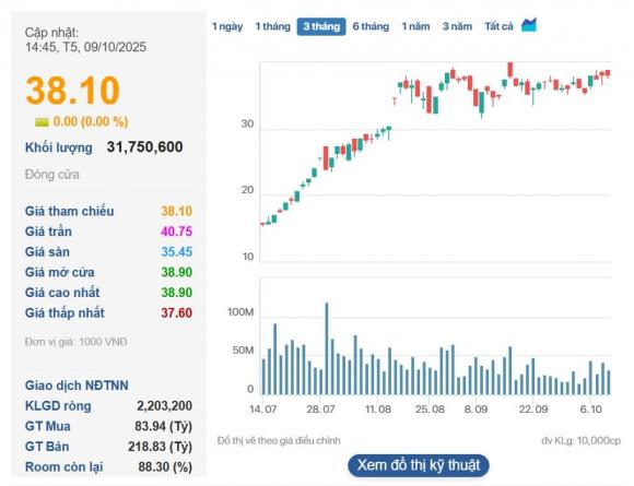Công ty có nhân viên kiếm tiền giỏi nhất Việt Nam, CTCP Chứng khoán VIX