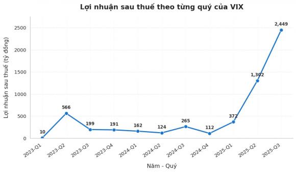 Công ty có nhân viên kiếm tiền giỏi nhất Việt Nam, CTCP Chứng khoán VIX
