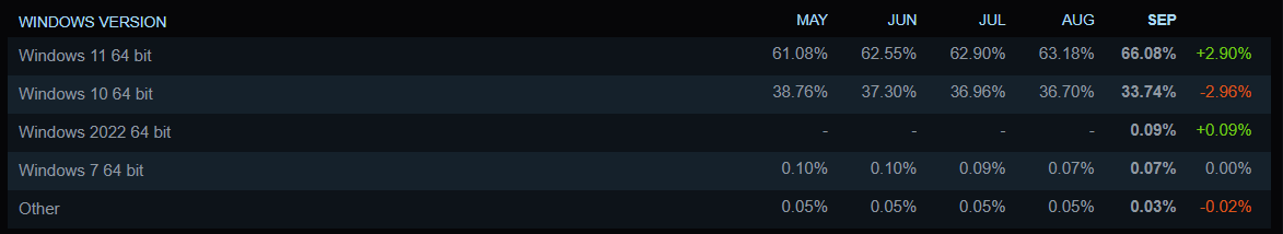Người dùng Steam đang có xu hướng chuyển dần từ GPU 8 GB sang 16GB - Ảnh 2.