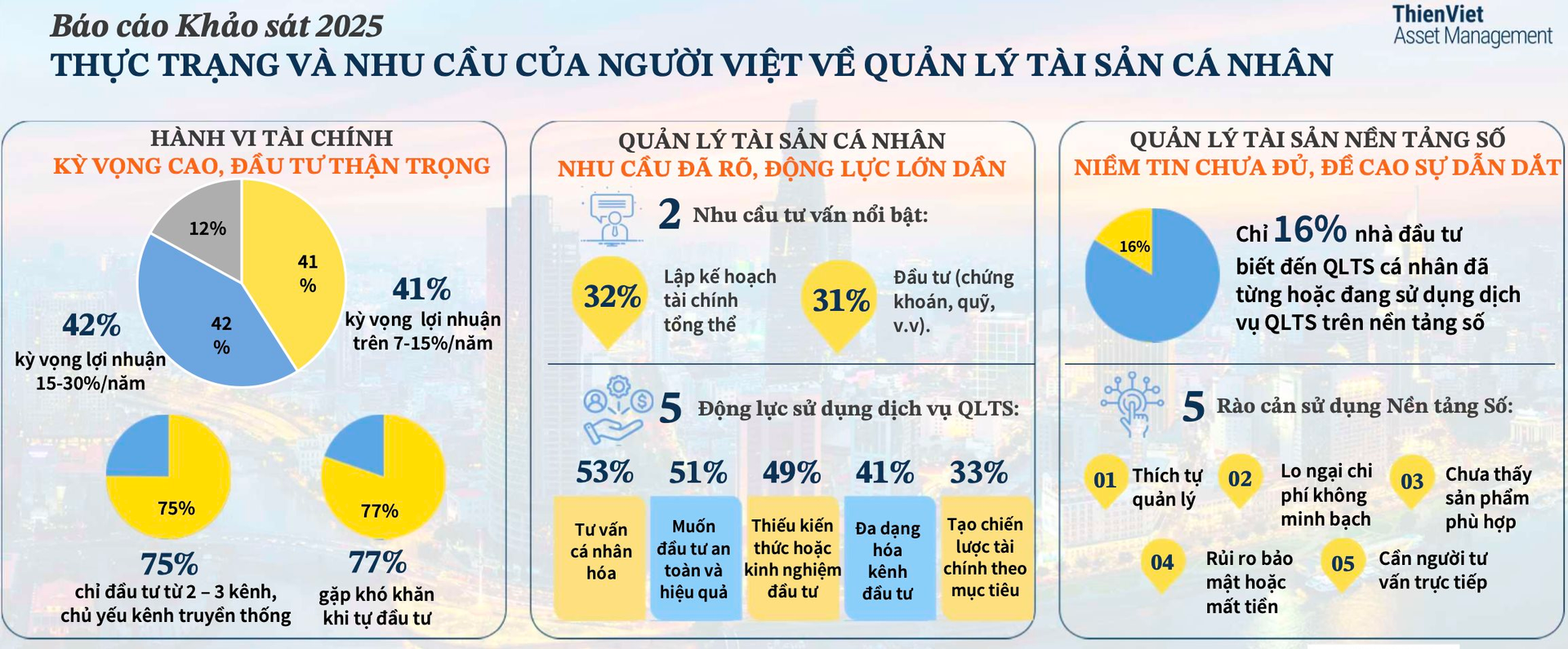 Người Việt mong đợi mức sinh lời từ 15–30%/năm từ kênh đầu tư truyền thống vàng và bất động sản- Ảnh 2.
