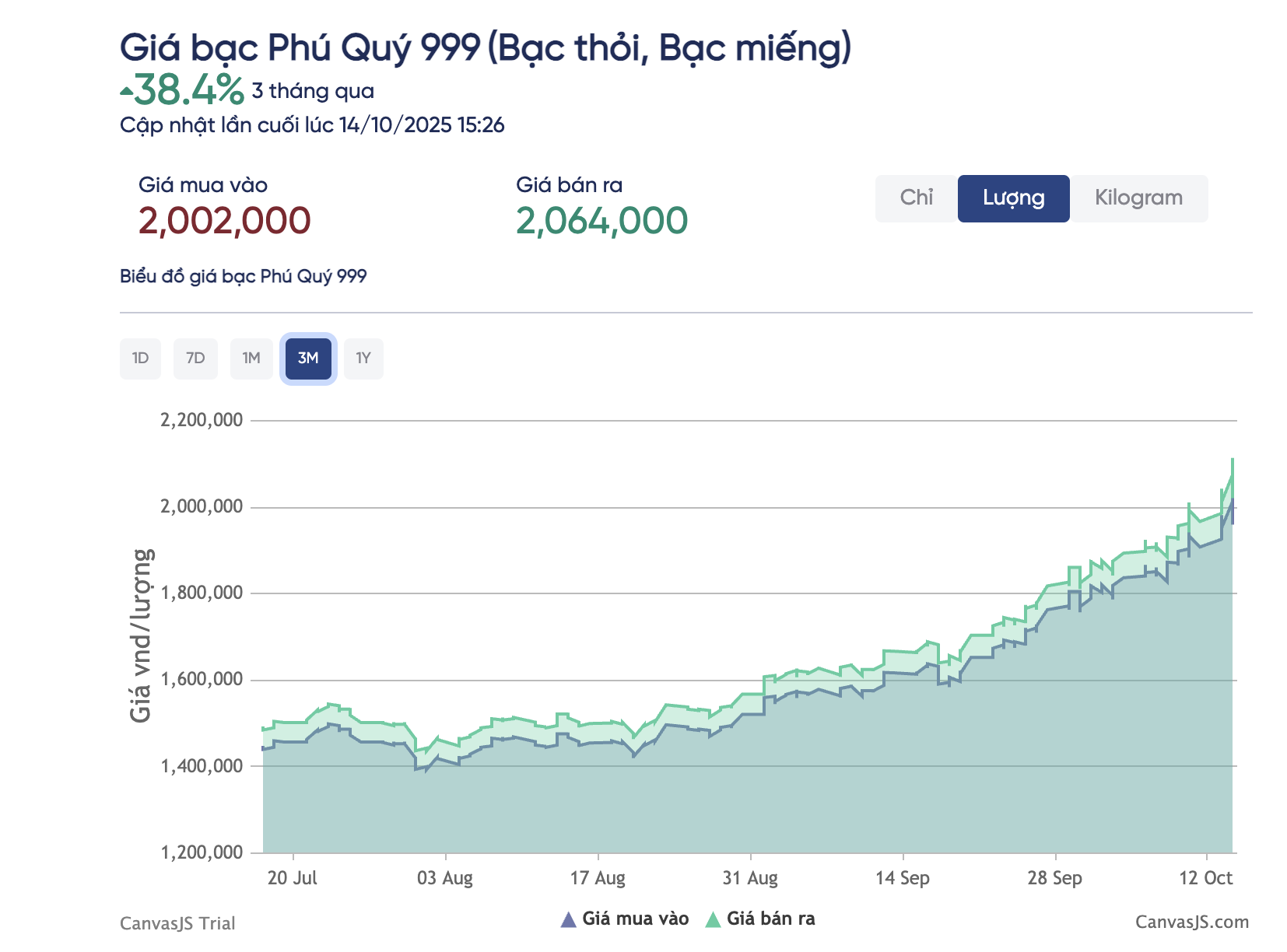 Giá bạc tăng mạnh , người dân đặt trước 6 tháng vẫn sẵn sàng chi hàng triệu đồng - Ảnh 6.